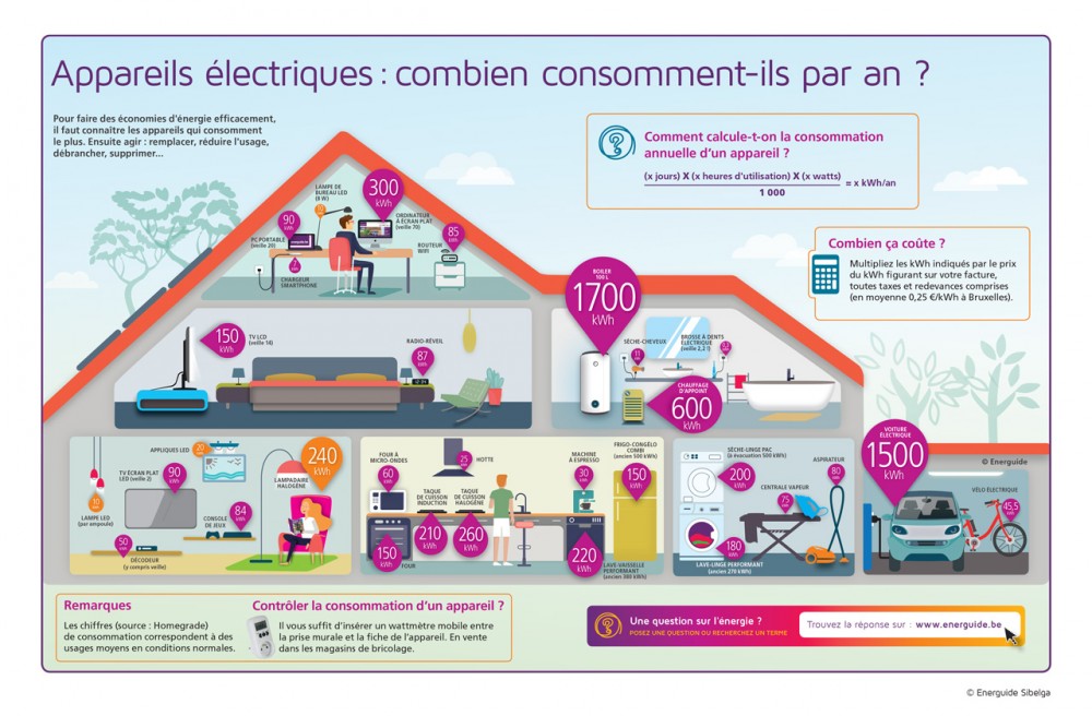 Combien les appareils électroménagers consomment-ils ? – Energuide